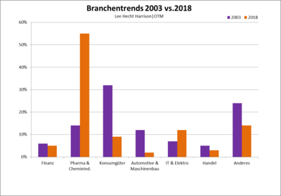 Branchentrends 2018 vs 2019 © Lee Hecht Harrison│OTM