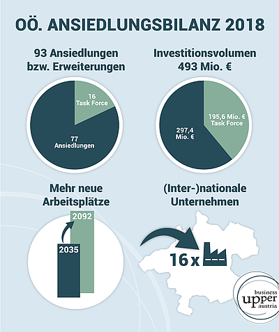 Oberösterreichische Ansiedlungbilanz 2018 (c) Business Upper Austria